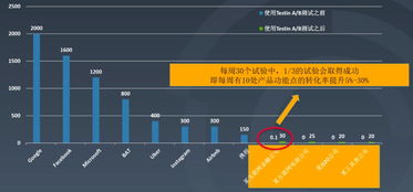 小程序用戶有效增長(zhǎng)的利器 A/B測(cè)試實(shí)戰(zhàn)指南